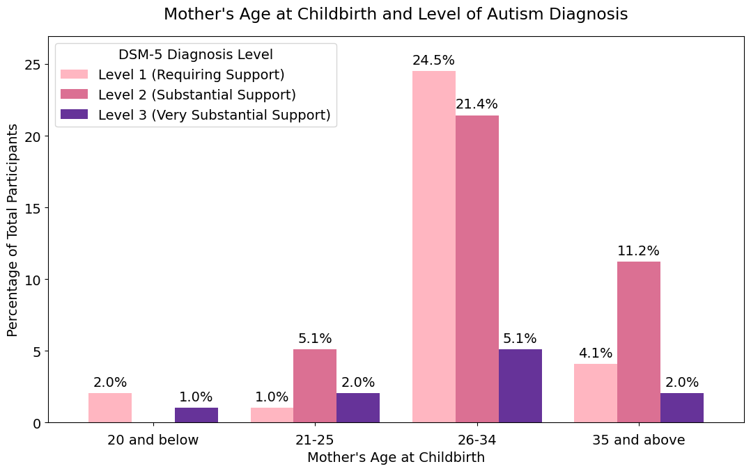 Mother’s Age at Childbirth and Level of Autism Diagnosis